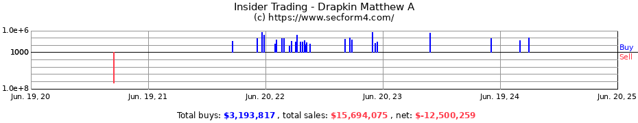 Insider Trading Transactions for Drapkin Matthew A