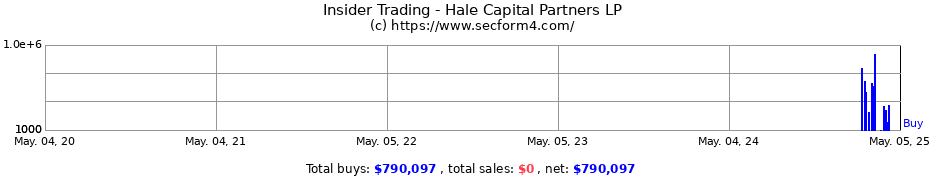 Insider Trading Transactions for Hale Capital Partners LP
