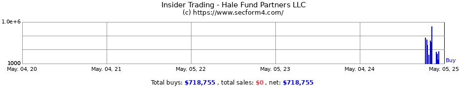 Insider Trading Transactions for Hale Fund Partners LLC