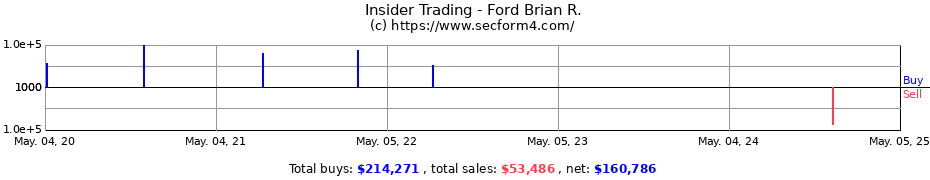 Insider Trading Transactions for Ford Brian R.