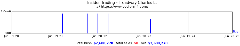 Insider Trading Transactions for Treadway Charles L.