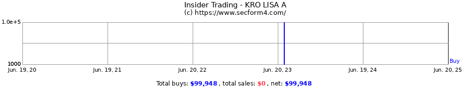 Insider Trading Transactions for KRO LISA A