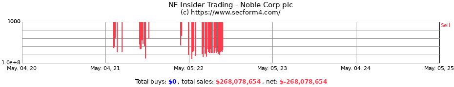 Insider Trading Transactions for Noble Corp