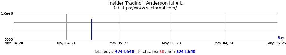 Insider Trading Transactions for Anderson Julie L