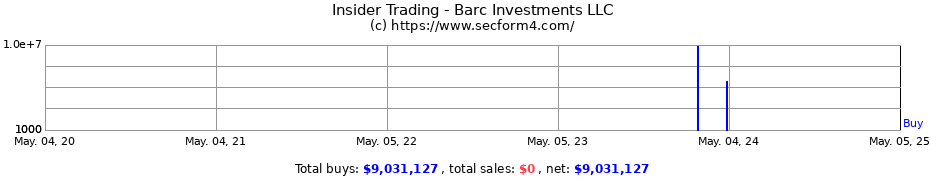 Insider Trading Transactions for Barc Investments LLC