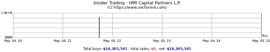 Insider Trading Transactions for HMI Capital Partners L.P.