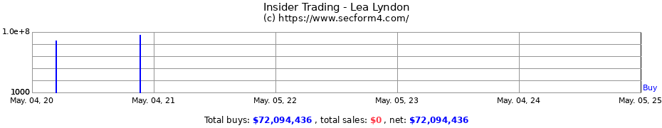 Insider Trading Transactions for Lea Lyndon