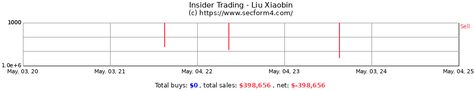 Insider Trading Transactions for Liu Xiaobin
