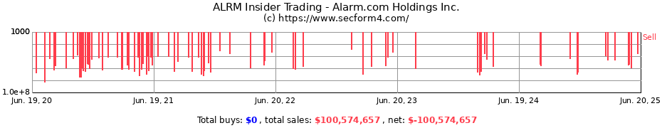 Insider Trading Transactions for Alarm.com Holdings Inc.