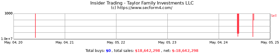 Insider Trading Transactions for Taylor Family Investments LLC