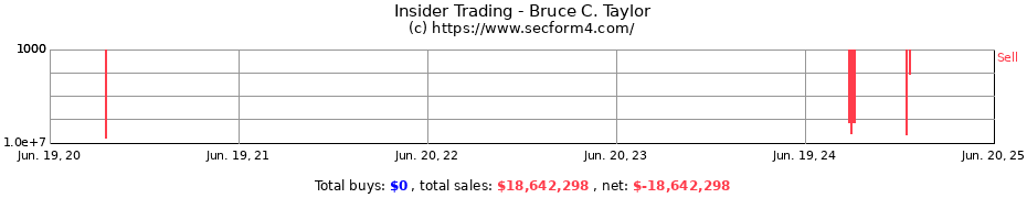 Insider Trading Transactions for Bruce C. Taylor
