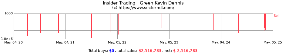 Insider Trading Transactions for Green Kevin Dennis
