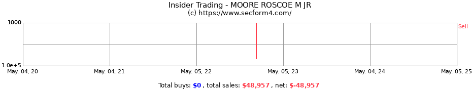 Insider Trading Transactions for MOORE ROSCOE M JR