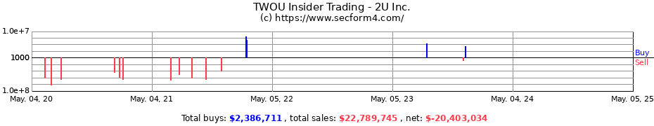 Insider Trading Transactions for 2U Inc.