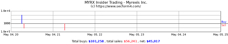 Insider Trading Transactions for Myrexis Inc.