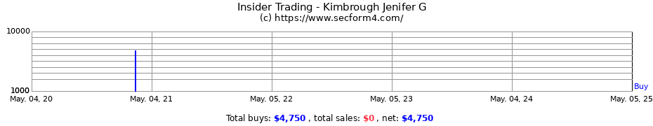 Insider Trading Transactions for Kimbrough Jenifer G
