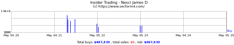 Insider Trading Transactions for Nesci James D