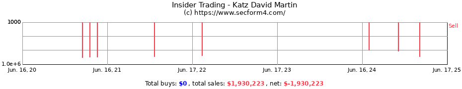 Insider Trading Transactions for Katz David Martin