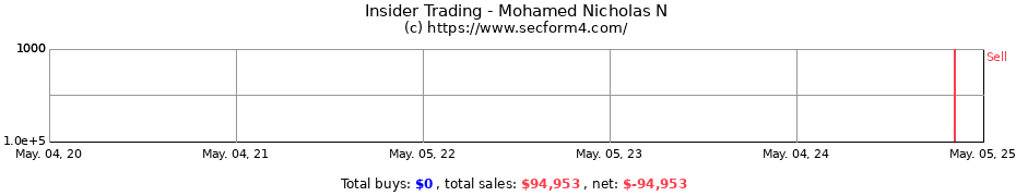 Insider Trading Transactions for Mohamed Nicholas N