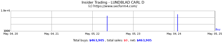 Insider Trading Transactions for LUNDBLAD CARL D