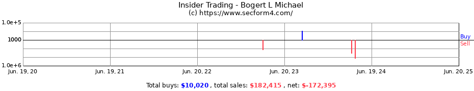 Insider Trading Transactions for Bogert L Michael