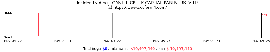 Insider Trading Transactions for CASTLE CREEK CAPITAL PARTNERS IV LP
