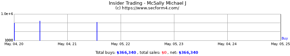 Insider Trading Transactions for McSally Michael J