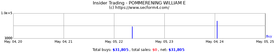 Insider Trading Transactions for POMMERENING WILLIAM E