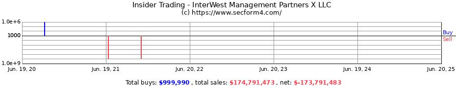 Insider Trading Transactions for InterWest Management Partners X LLC