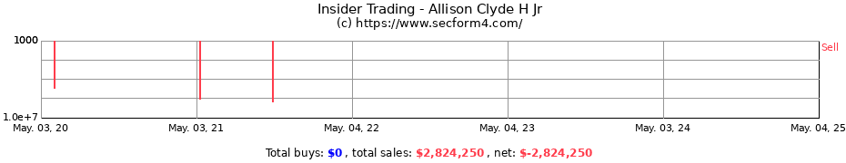 Insider Trading Transactions for Allison Clyde H Jr