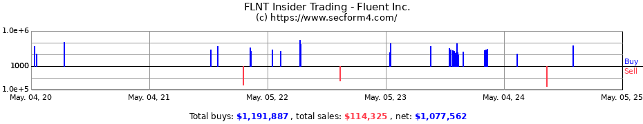 Insider Trading Transactions for Fluent Inc.