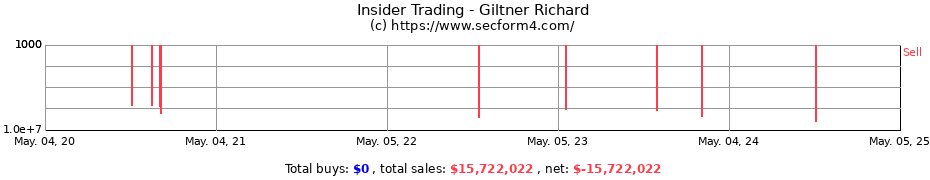 Insider Trading Transactions for Giltner Richard