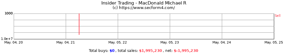 Insider Trading Transactions for MacDonald Michael R