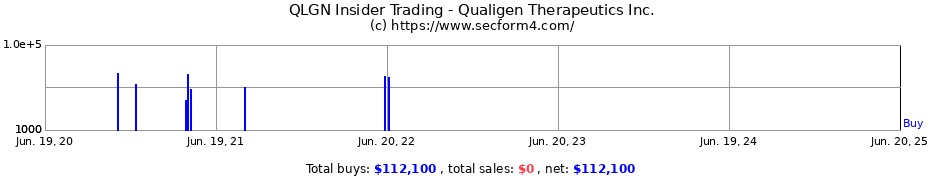 Insider Trading Transactions for Qualigen Therapeutics Inc.
