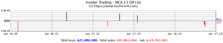Insider Trading Transactions for NEA 13 GP Ltd