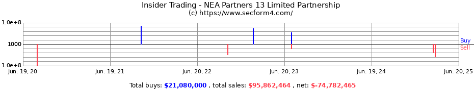 Insider Trading Transactions for NEA Partners 13 Limited Partnership
