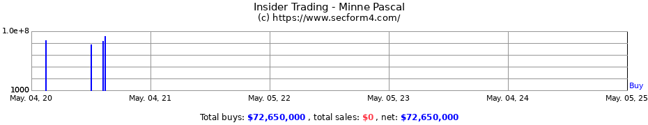 Insider Trading Transactions for Minne Pascal