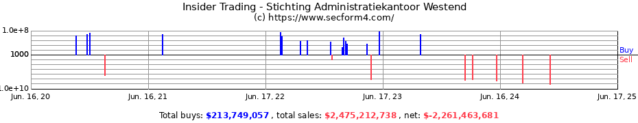 Insider Trading Transactions for Stichting Administratiekantoor Westend