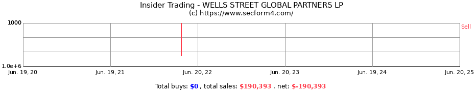 Insider Trading Transactions for WELLS STREET GLOBAL PARTNERS LP