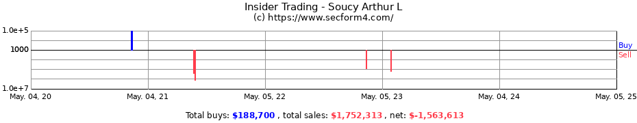 Insider Trading Transactions for Soucy Arthur L