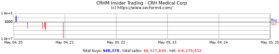 Insider Trading Transactions for CRH Medical Corp