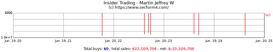 Insider Trading Transactions for Martin Jeffrey W