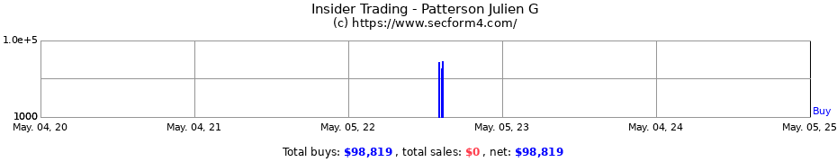Insider Trading Transactions for Patterson Julien G