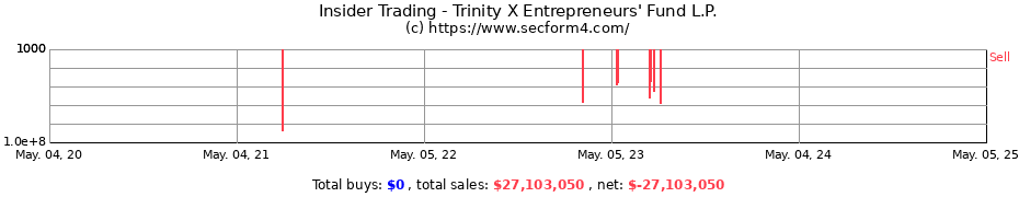 Insider Trading Transactions for Trinity X Entrepreneurs' Fund L.P.