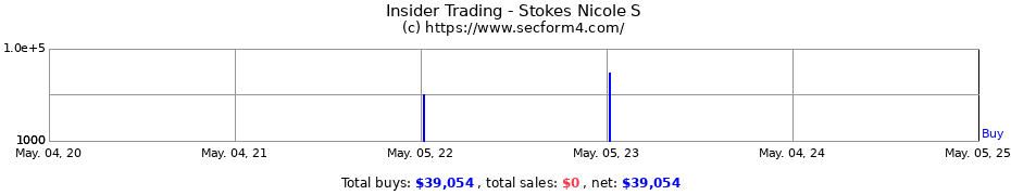 Insider Trading Transactions for Stokes Nicole S