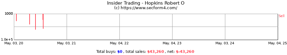 Insider Trading Transactions for Hopkins Robert O