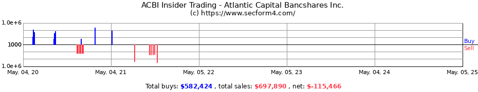 Insider Trading Transactions for Atlantic Capital Bancshares Inc.