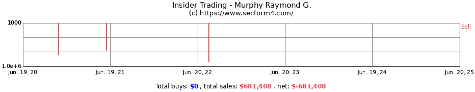 Insider Trading Transactions for Murphy Raymond G.