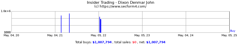 Insider Trading Transactions for Dixon Denmar John