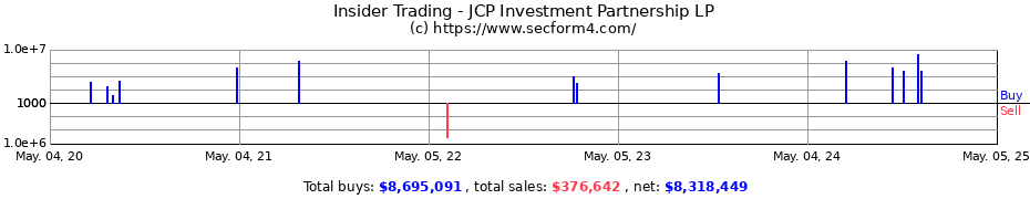 Insider Trading Transactions for JCP Investment Partnership LP
